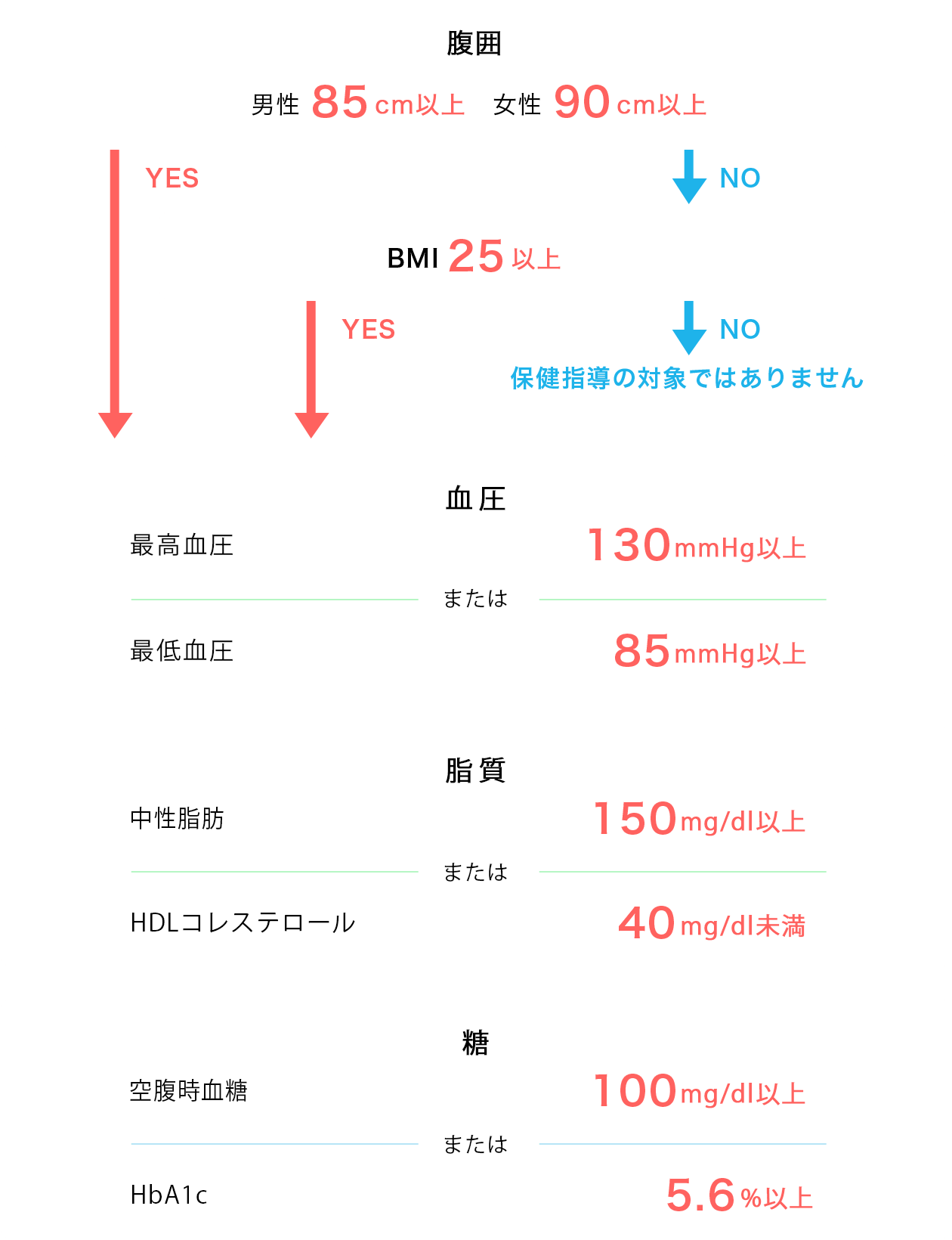 特定保健指導の判定基準