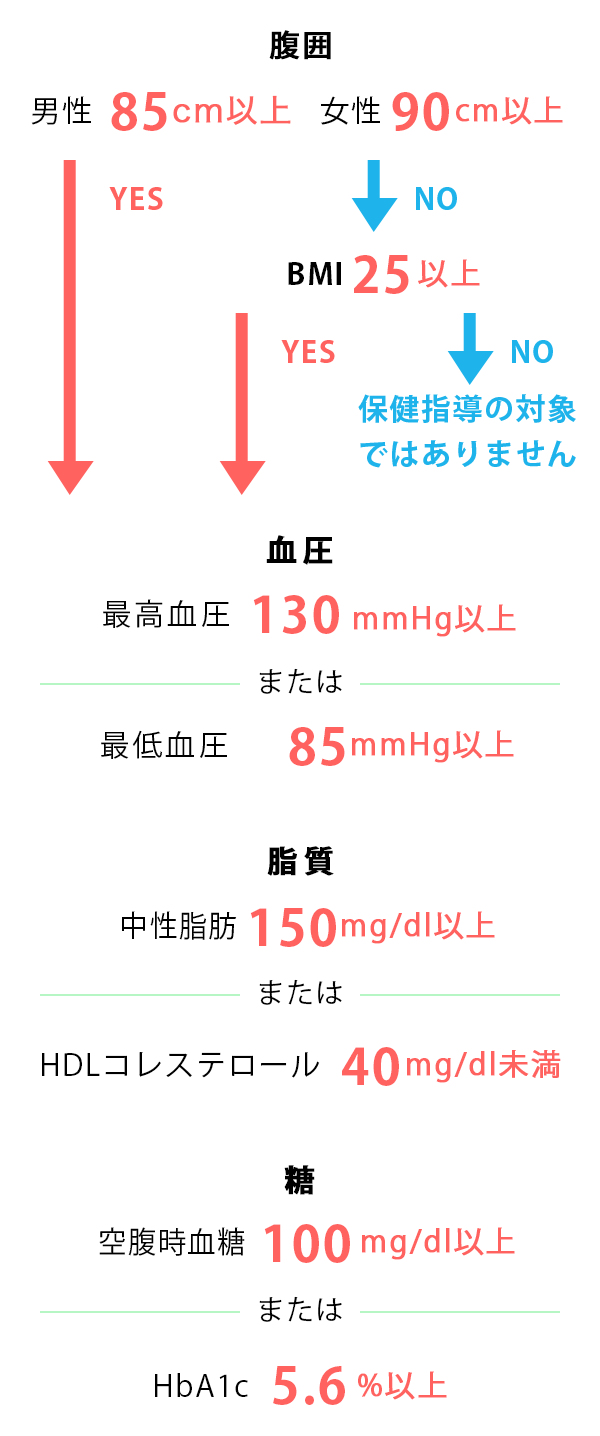 特定保健指導の判定基準