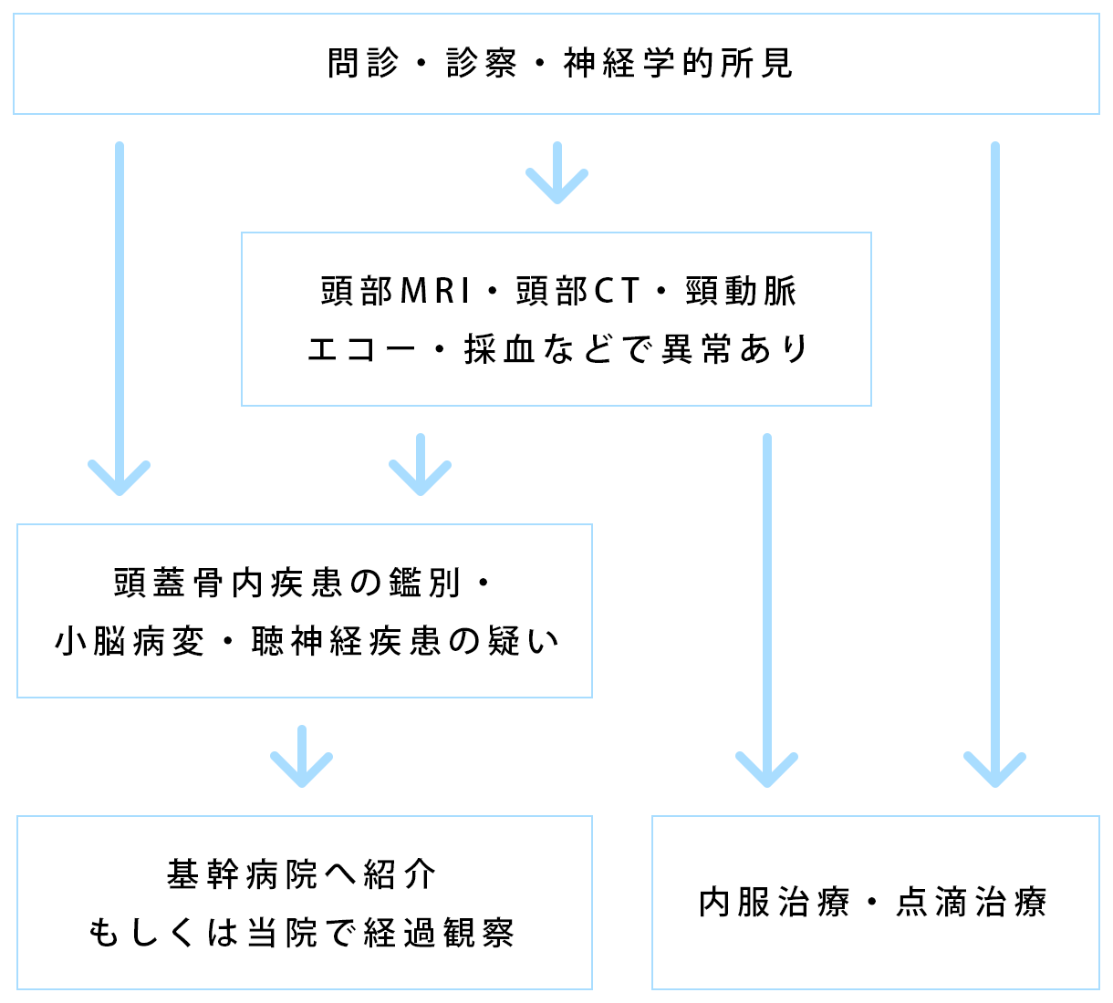 診療の流れ