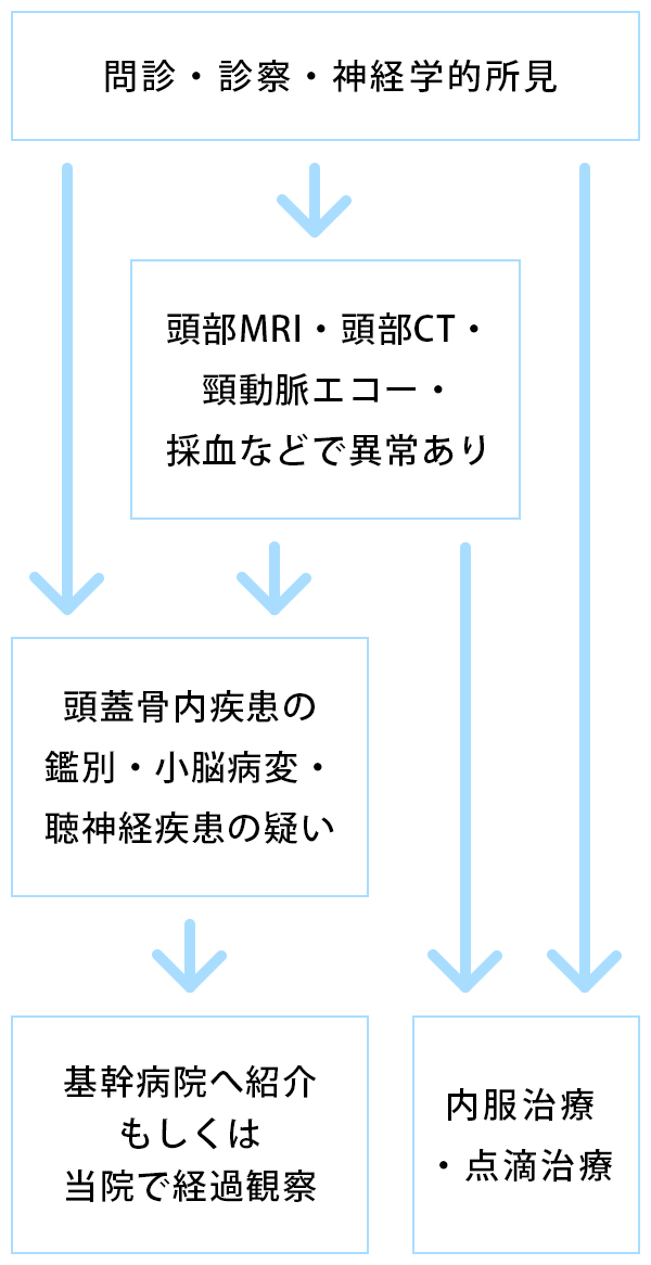 診療の流れ