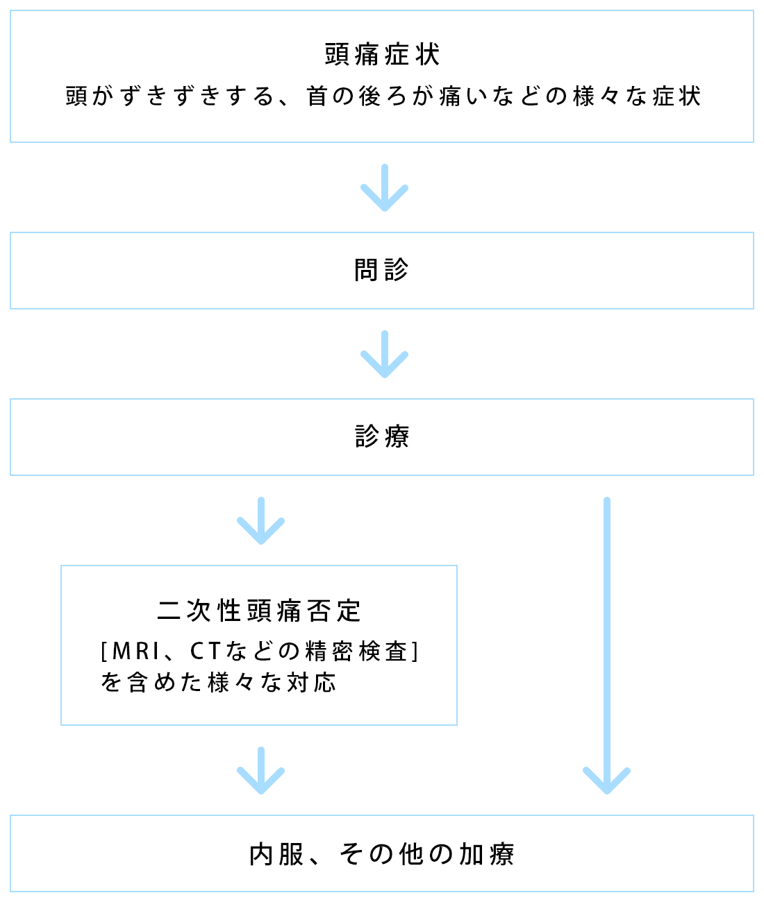 大まかな診療のながれ