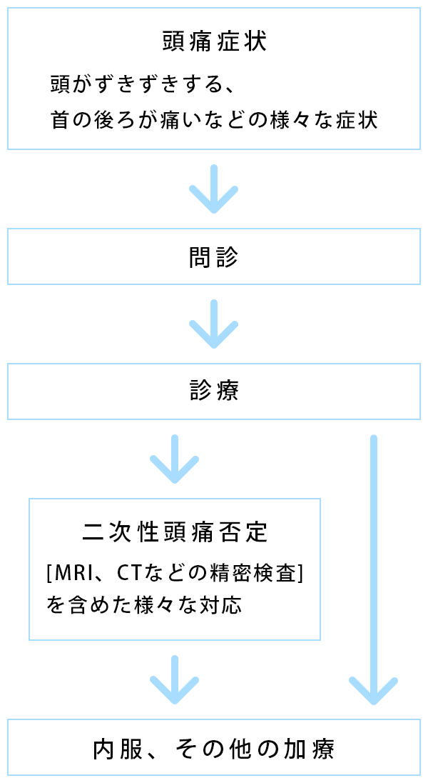 大まかな診療のながれ