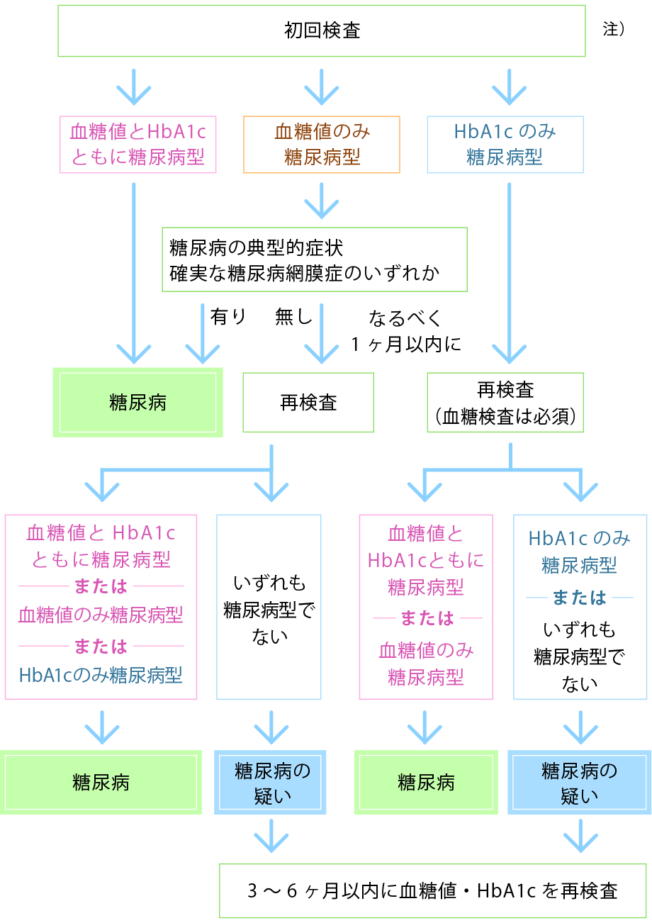 糖尿病の診断基準